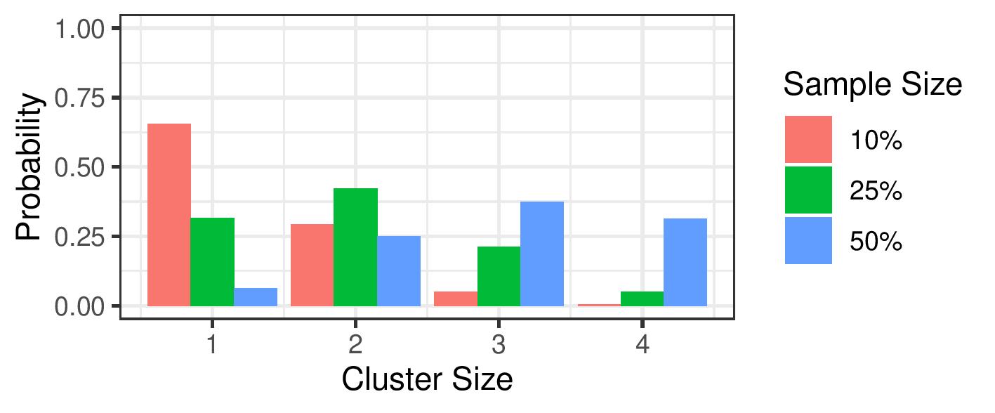 cluster distributions